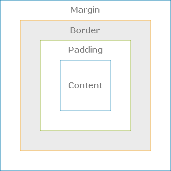 Learn CSS Box Model and its Properties with Examples